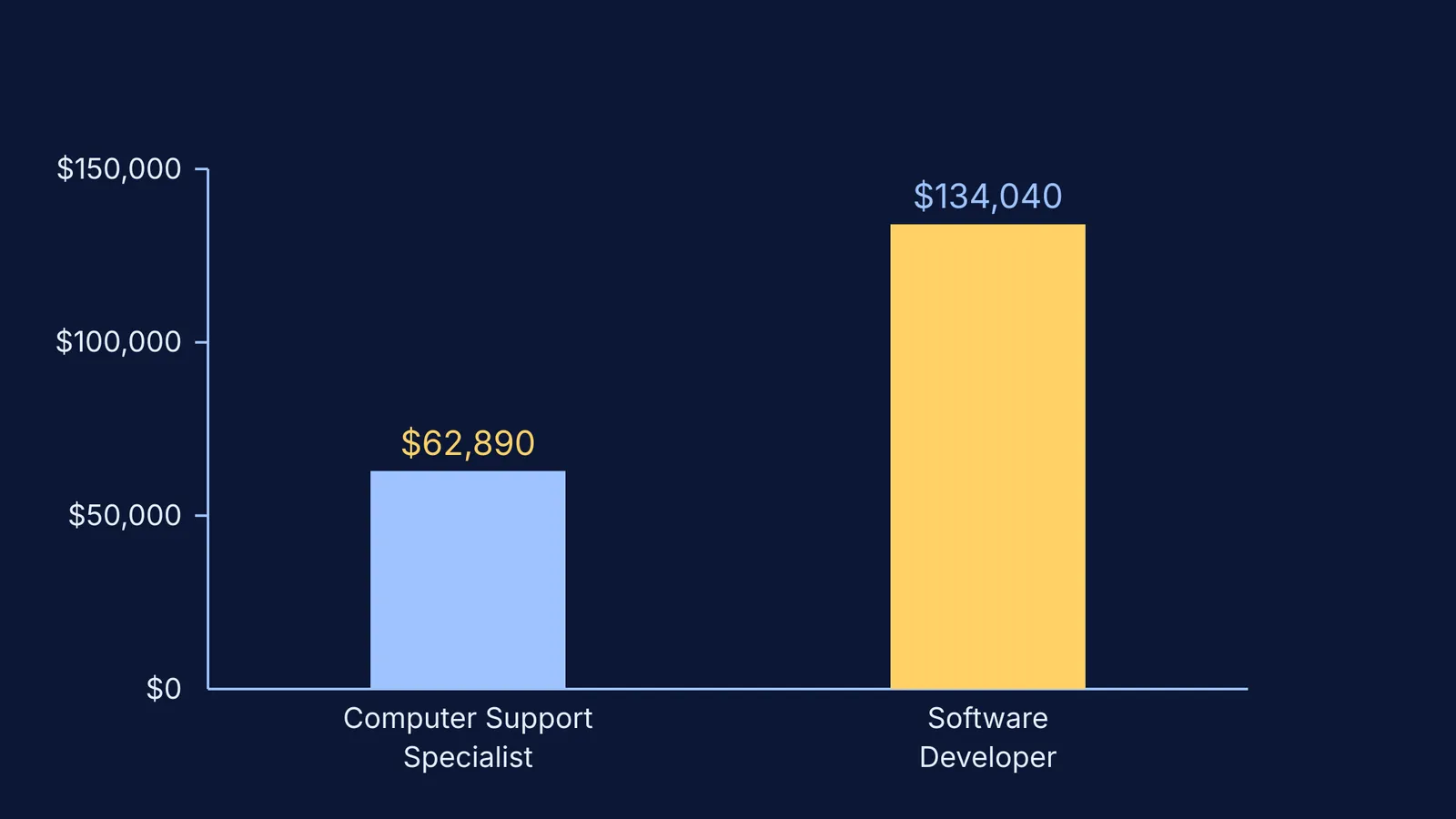 Bar chart comparing median pay for support and software roles