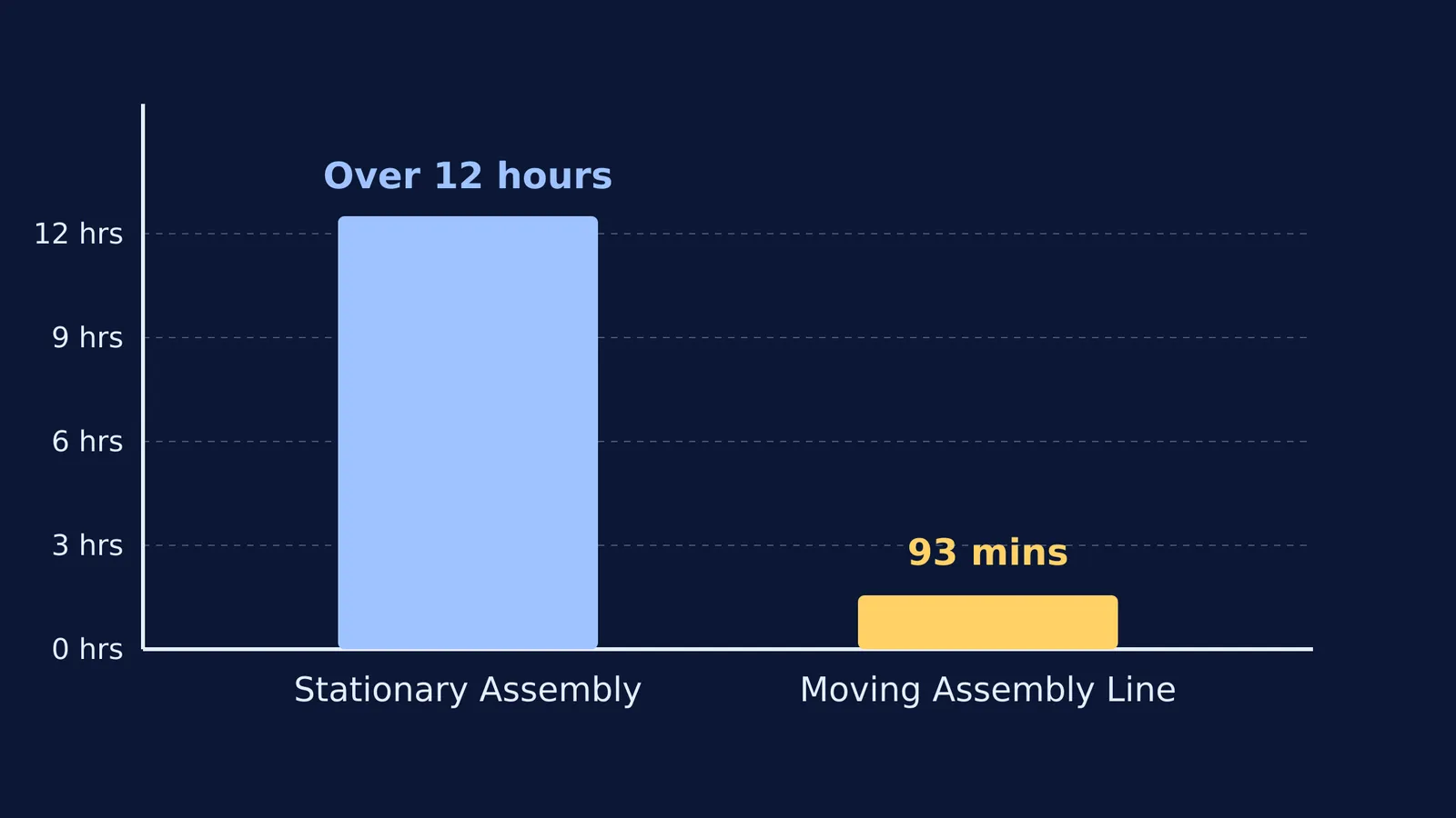 Bar chart comparing Model T assembly time of more than 12 hours versus 93 minutes.