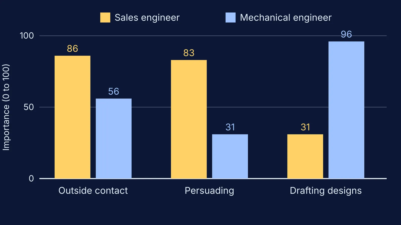 Bar chart comparing outside contact, persuasion and drafting importance for sales and mechanical engineers