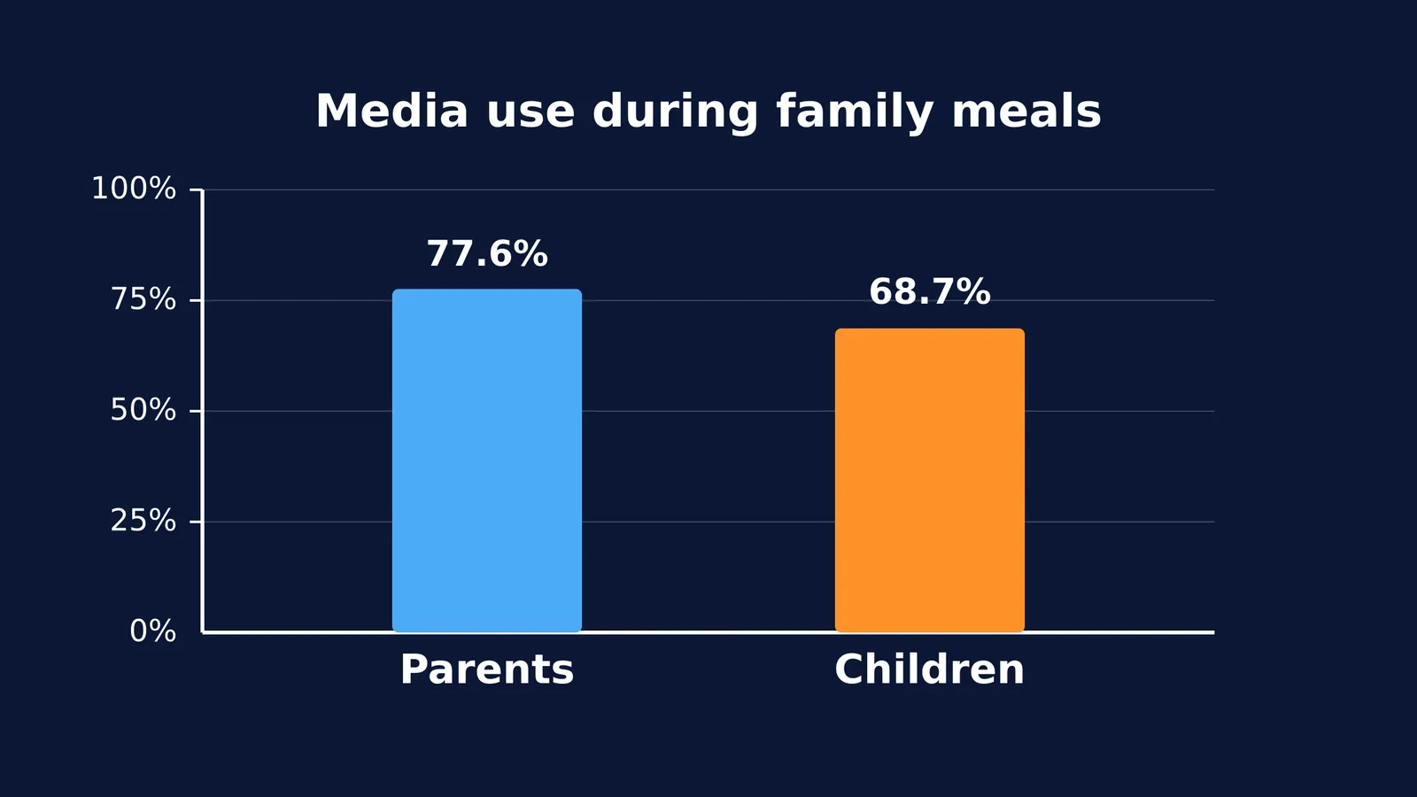 Bar chart comparing parent and child media use during meals