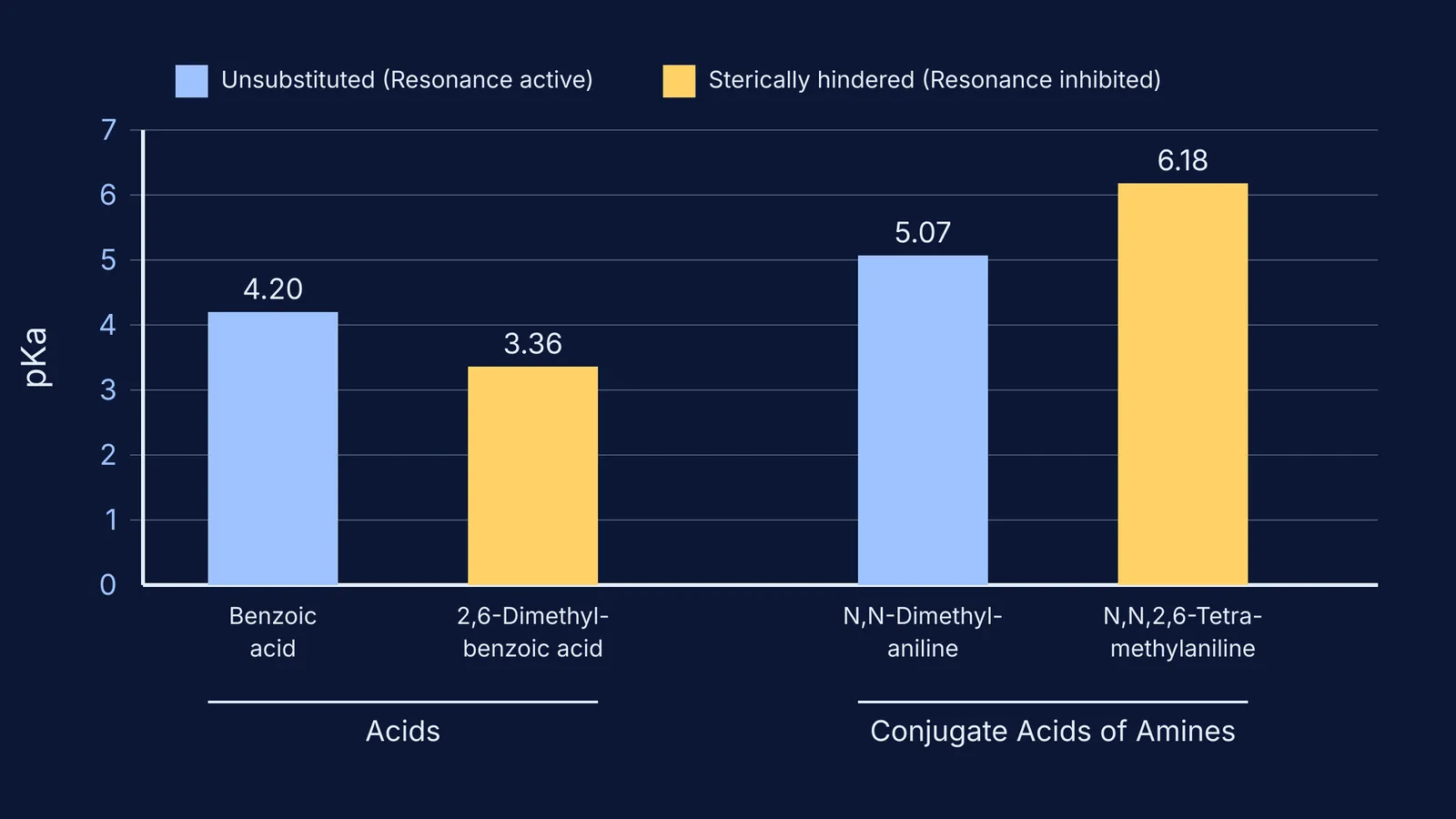 Bar chart comparing pKa of benzoic acids and conjugate acids of anilines showing steric inhibition