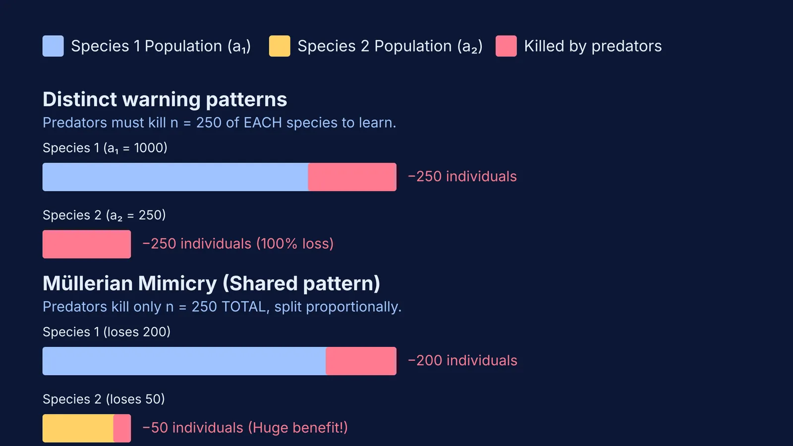 Bar chart comparing population casualties for two toxic species with and without Müllerian mimicry.