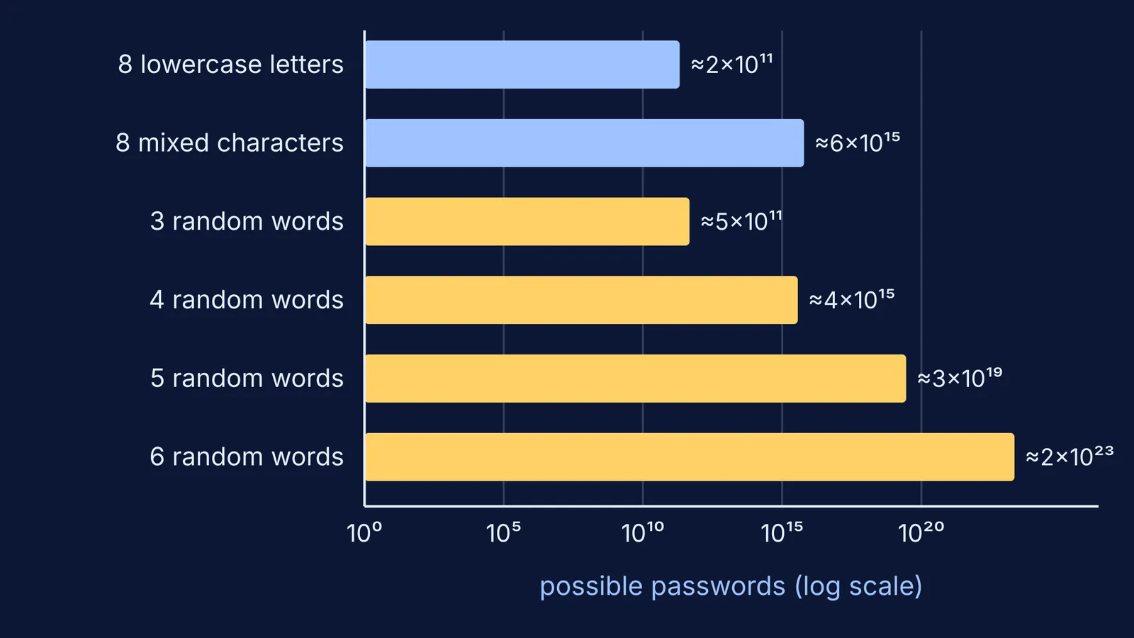 Bar chart comparing possible passwords for 8 characters versus 3 to 6 random words