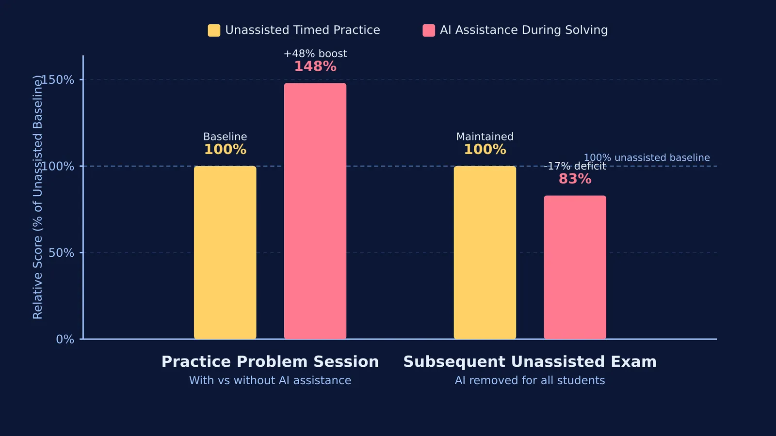 Bar chart comparing practice and unassisted exam scores with and without AI during solving.
