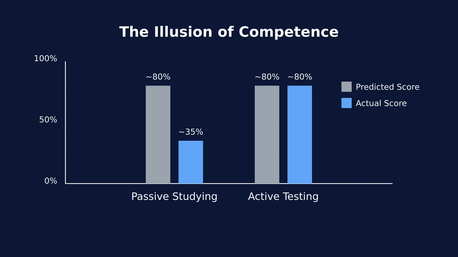 Bar chart comparing predicted and actual recall for passive versus active studying.
