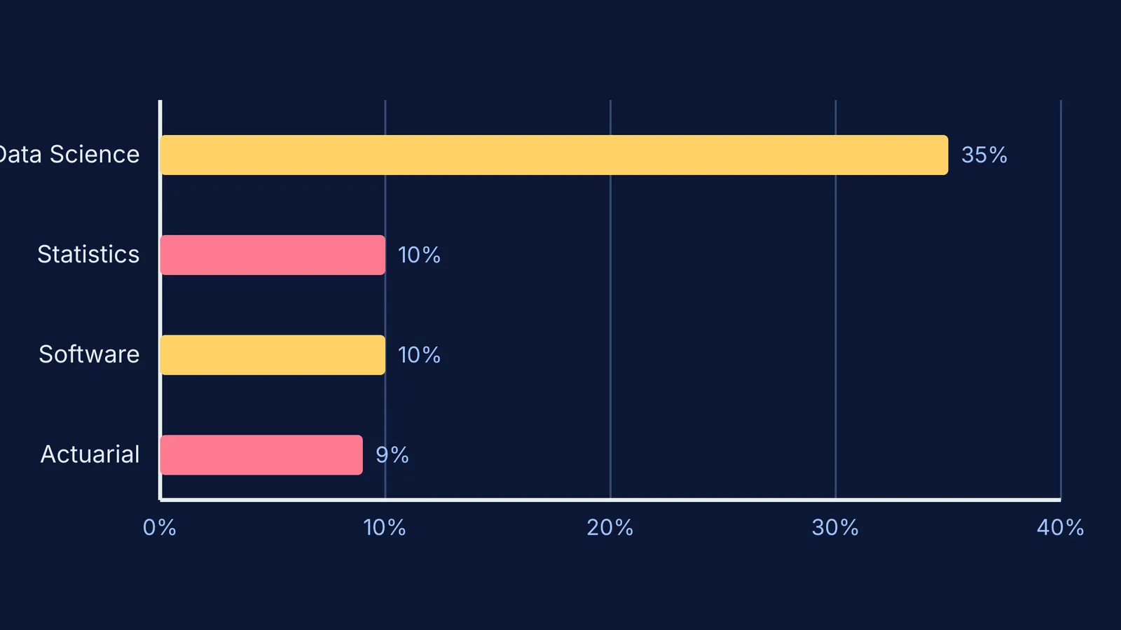 Bar chart comparing projected job growth rates for maths careers