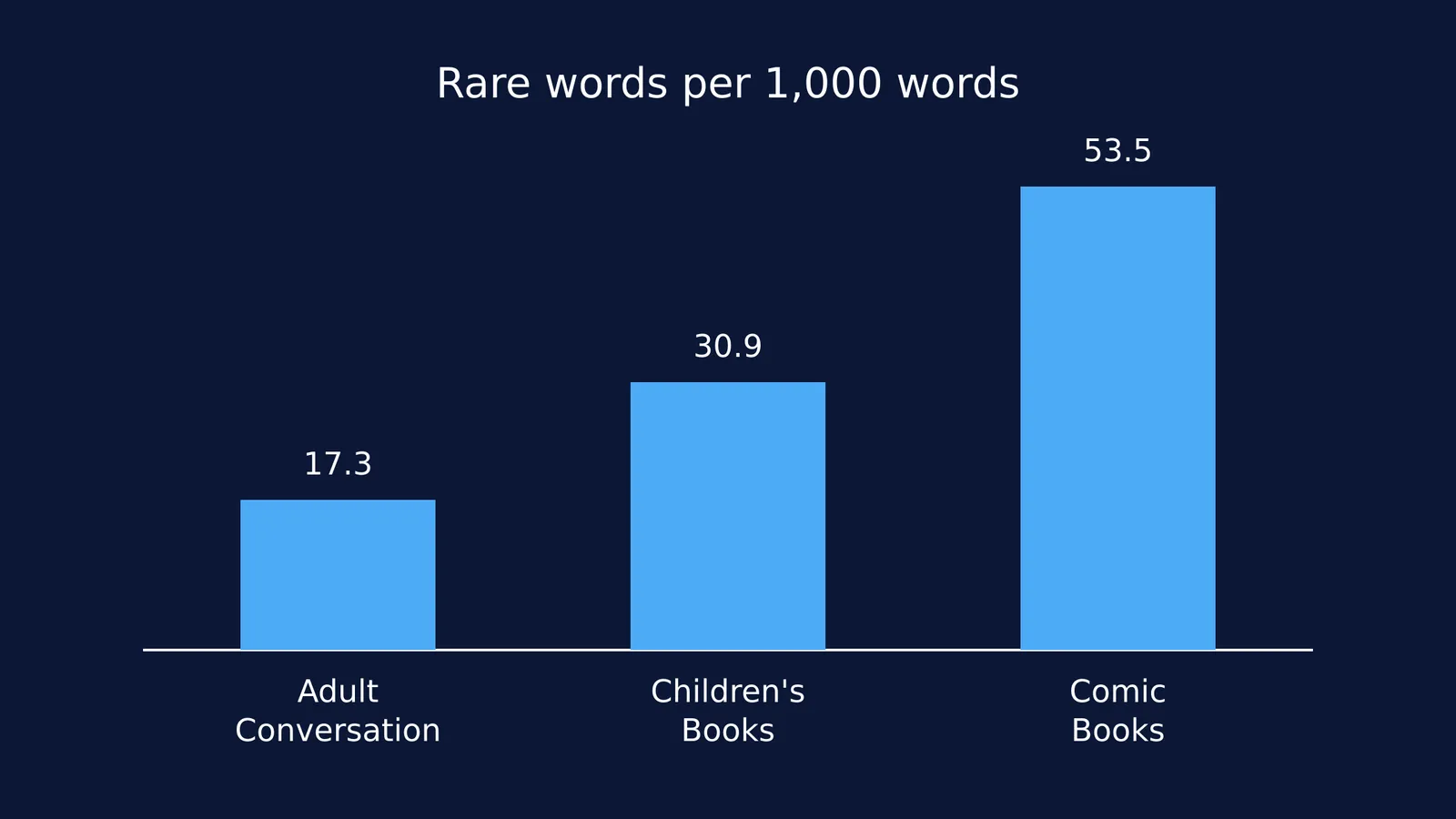 Bar chart comparing rare words per 1000 words in adult conversation, children's books, and comic books
