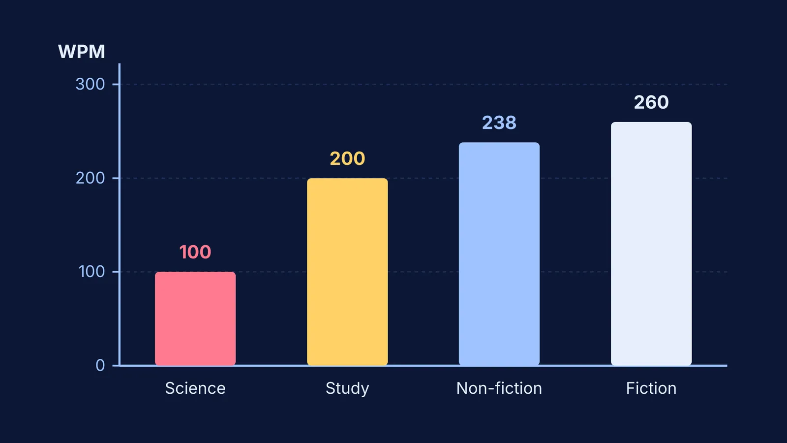 Bar chart comparing reading rates across science, study, non-fiction, and fiction text genres