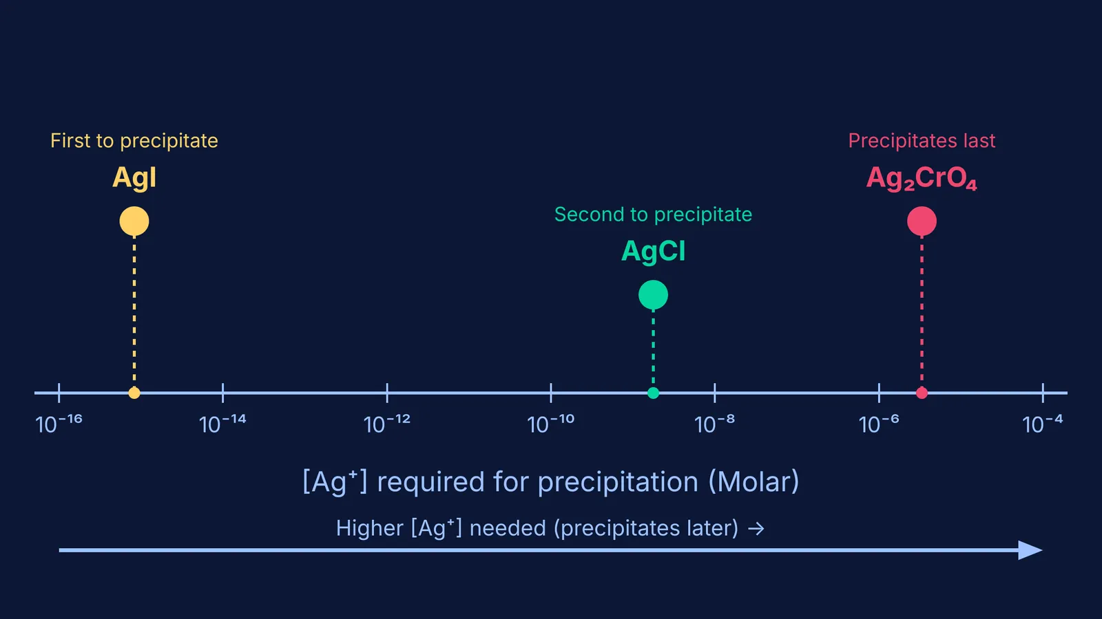 Bar chart comparing required silver concentrations for precipitation