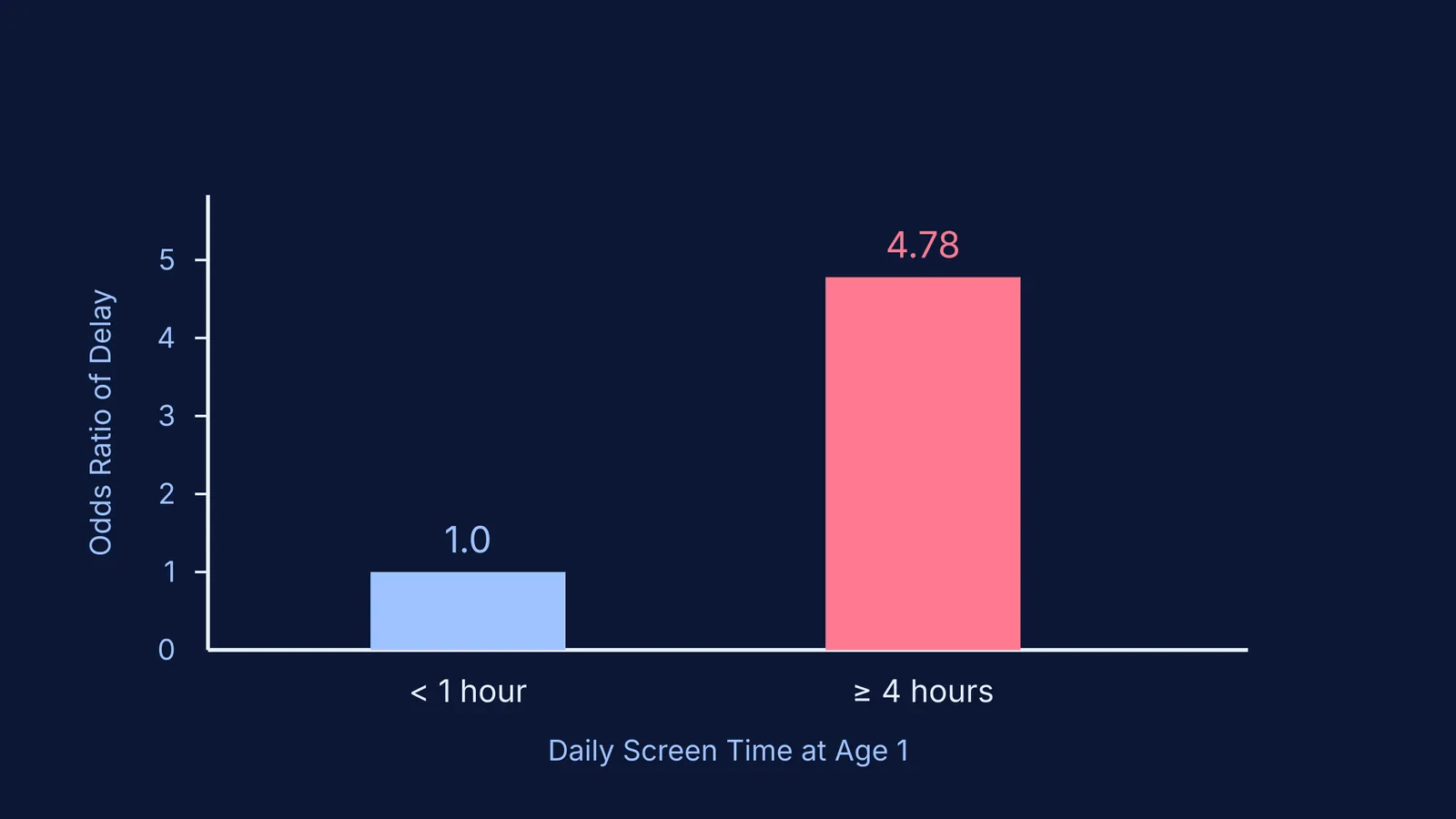 Bar chart comparing risk of communication delay by infant screen time.