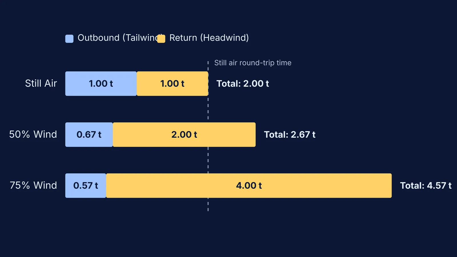 Bar chart comparing round-trip times in still air versus with wind