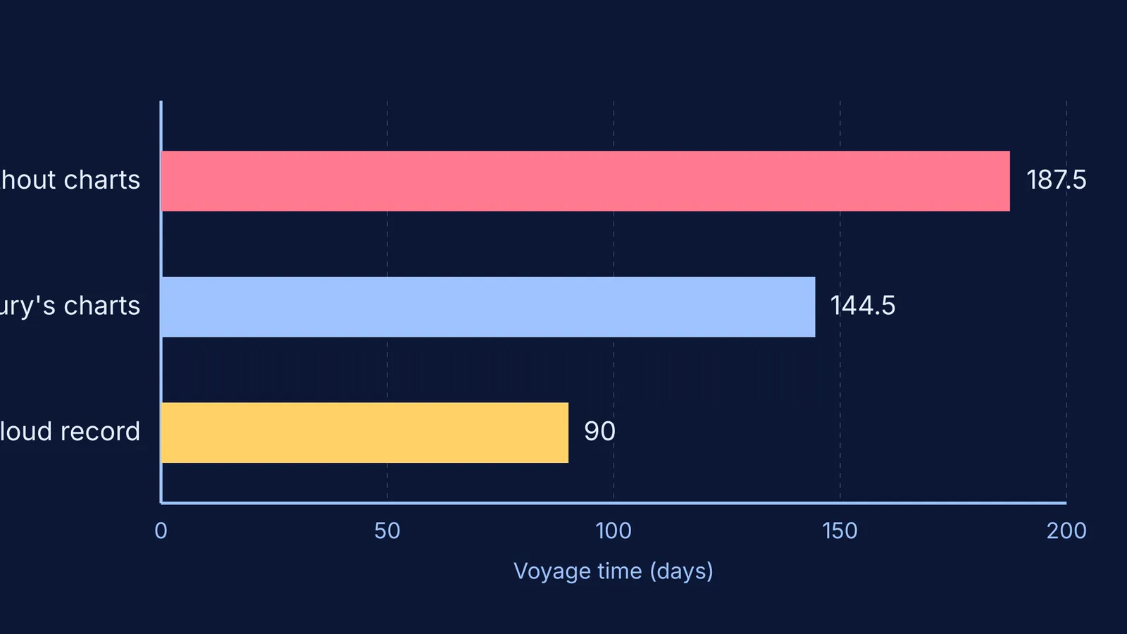 Bar chart comparing sailing times from New York to San Francisco