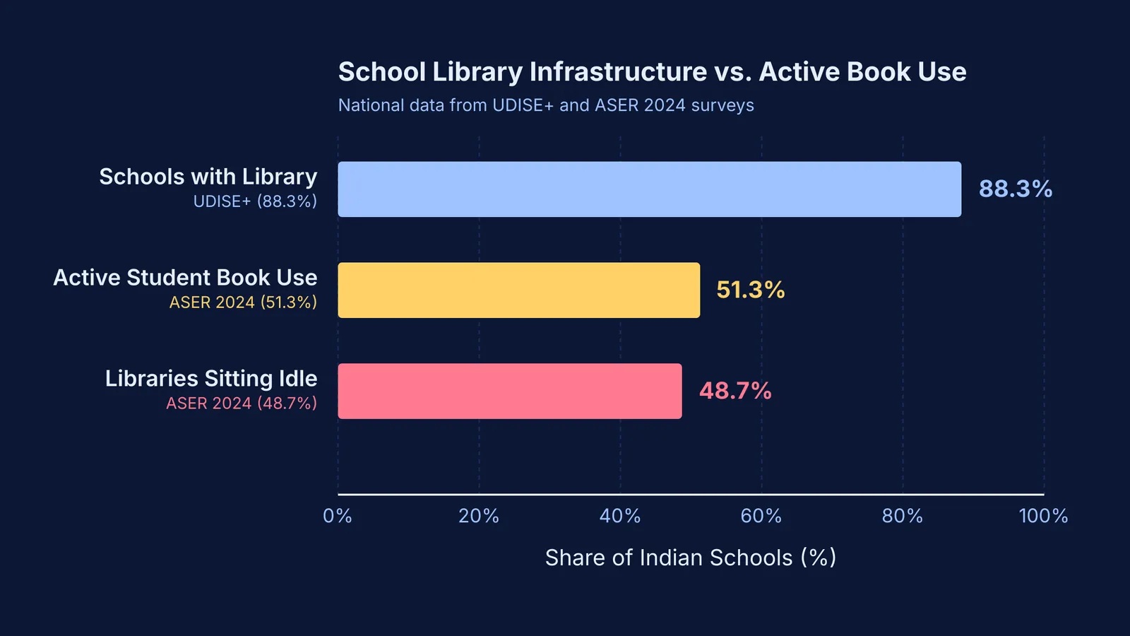 Bar chart comparing school library availability with active student book usage in India