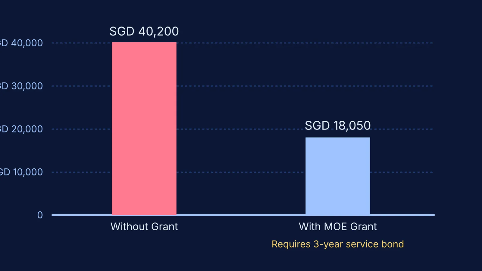 Bar chart comparing Singapore tuition fees with and without the MOE grant