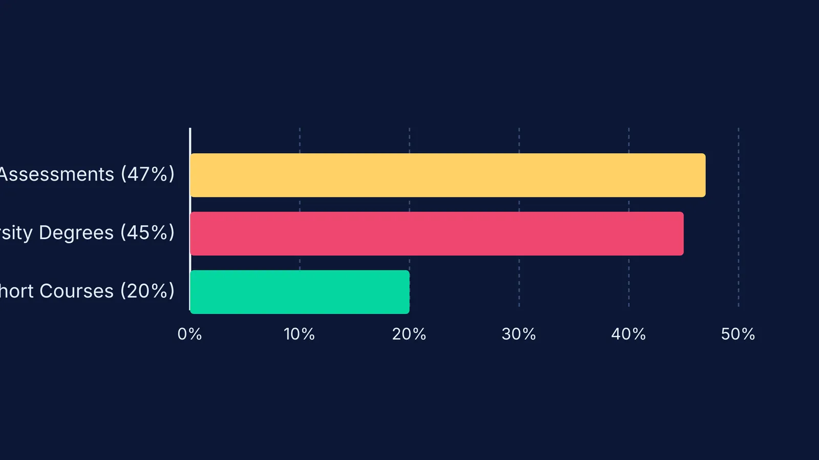 Bar chart comparing skill assessments to university degrees