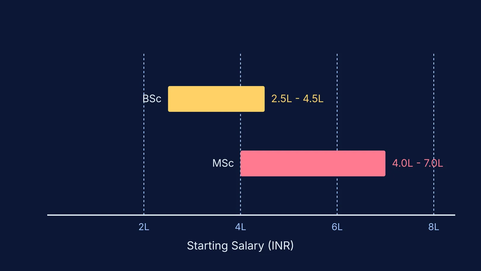 Bar chart comparing starting salaries for BSc and MSc chemistry graduates
