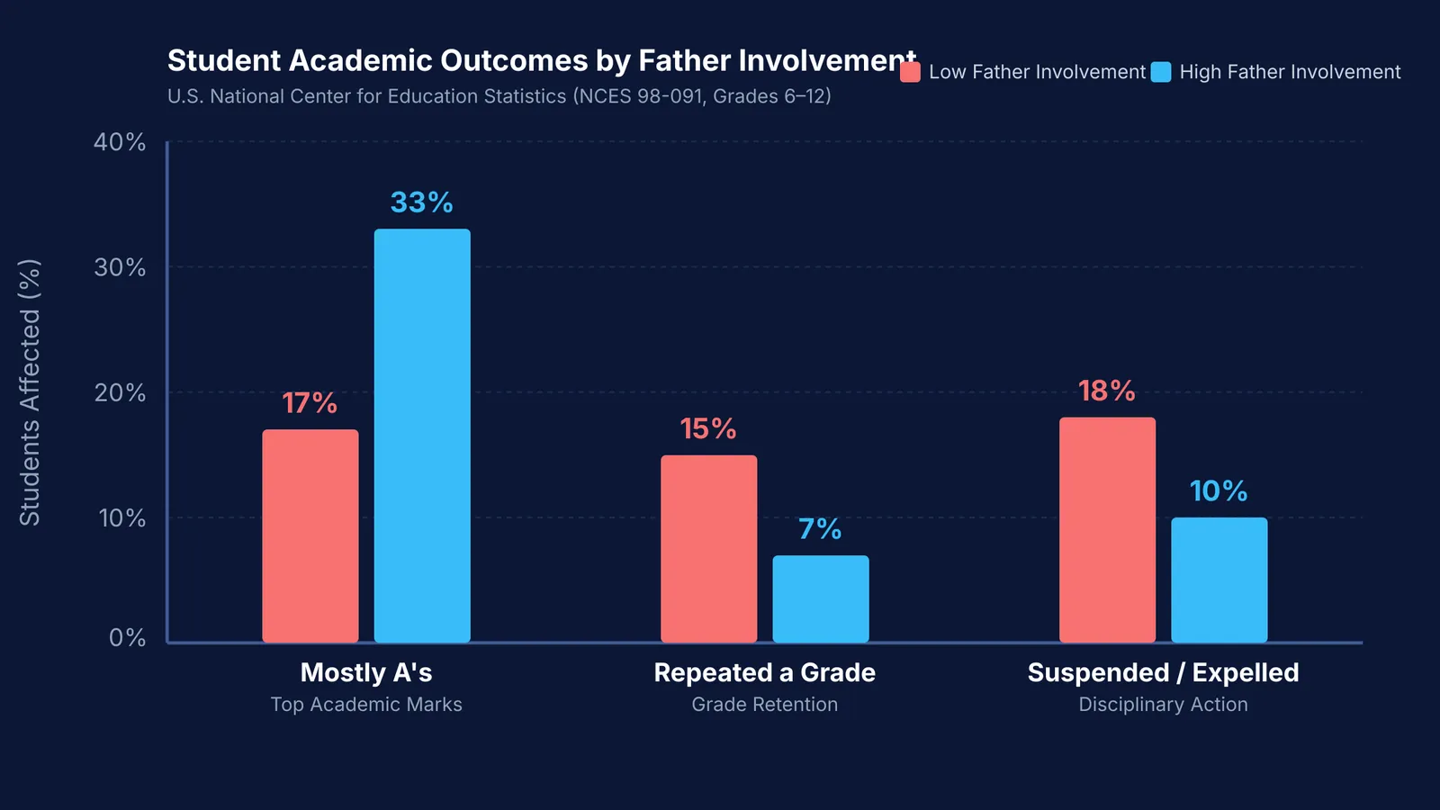 Bar chart comparing student academic outcomes between low and high father school involvement