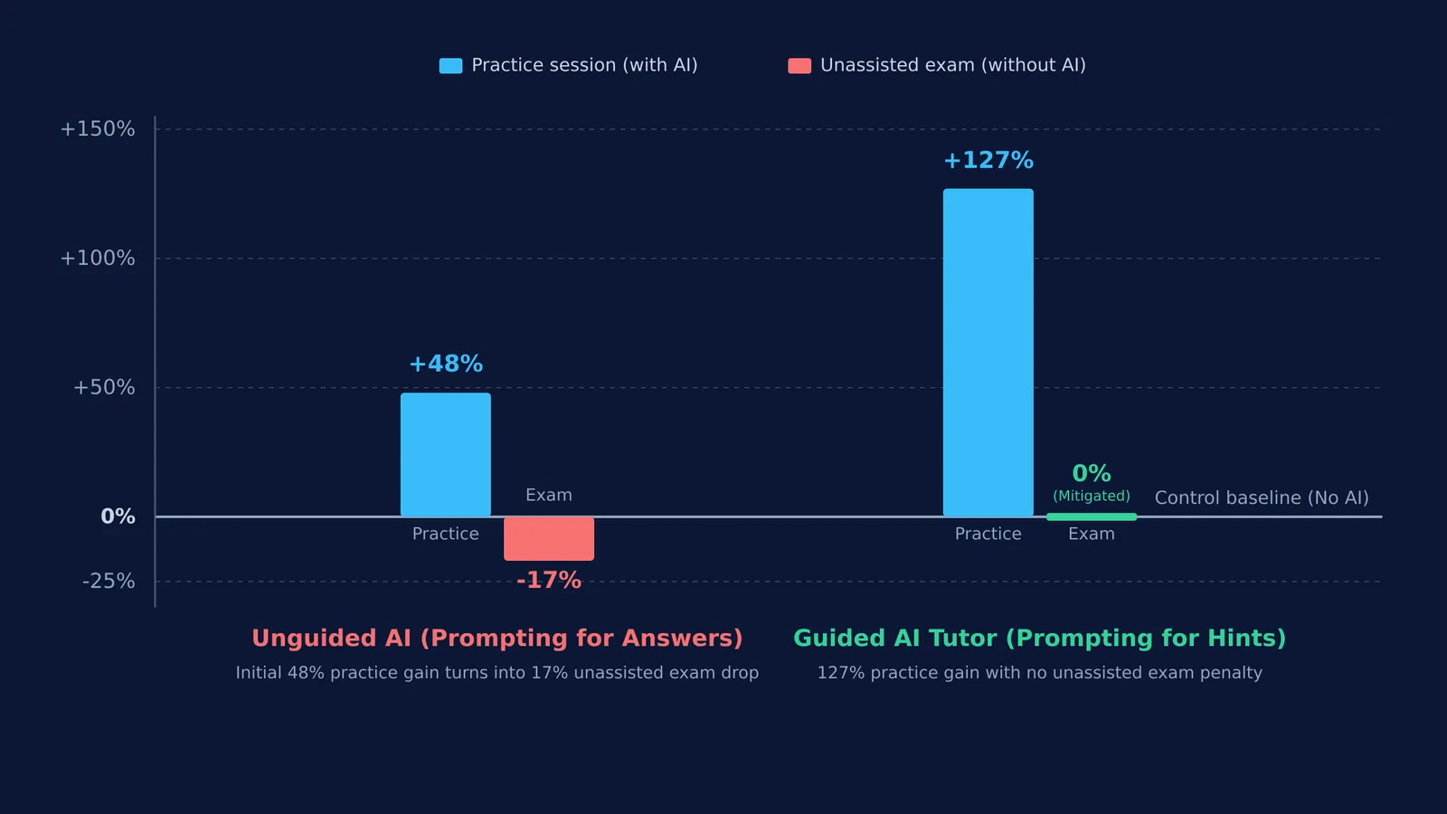 Bar chart comparing student performance during practice with AI versus unassisted exams