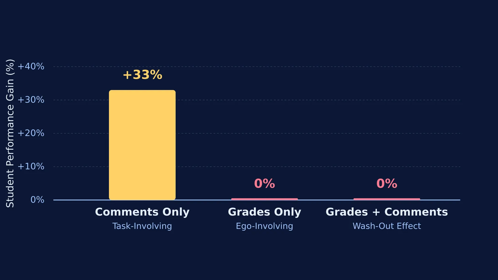 Bar chart comparing student performance gains across three feedback conditions in Butler 1988.