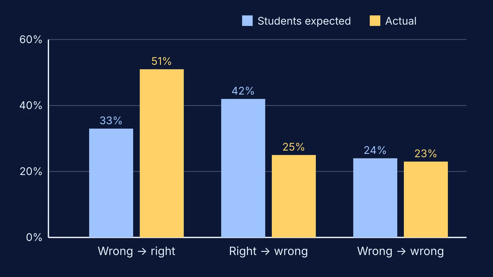 Bar chart comparing students' expected and actual outcomes of changed exam answers