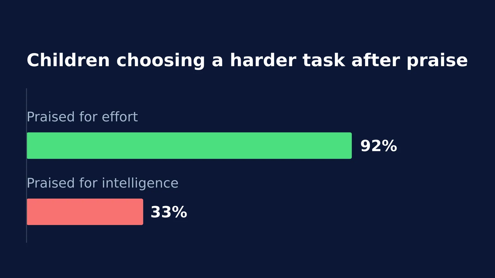 Bar chart comparing task choices of children praised for effort vs intelligence