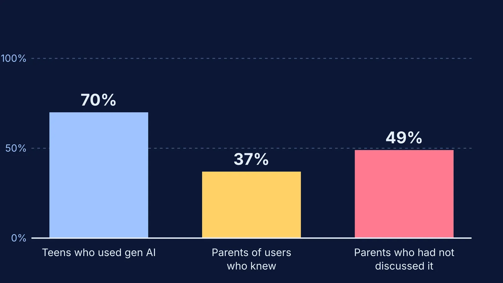 Bar chart comparing teen AI use with parents' awareness and conversations