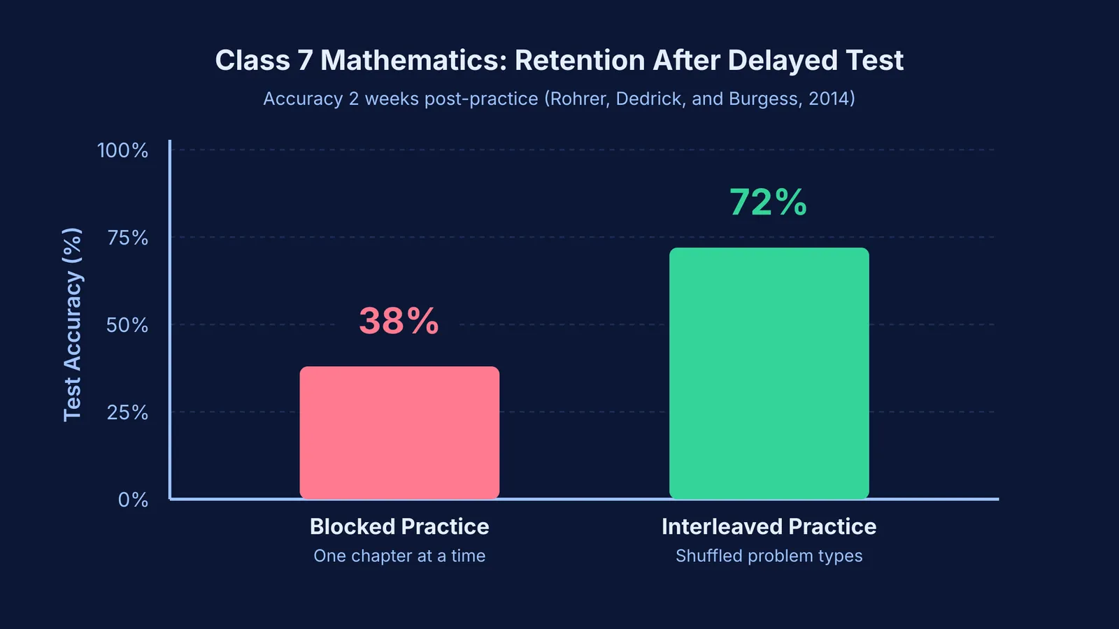 Bar chart comparing test accuracy of blocked versus mixed mathematics practice in seventh grade