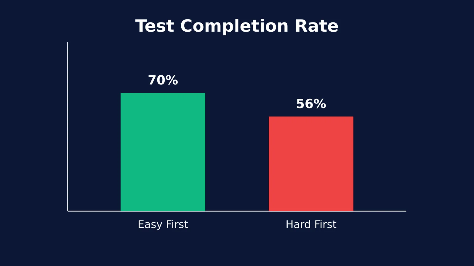 Bar chart comparing test completion rate: 70% when answering easy questions first versus 56% for difficult questions first