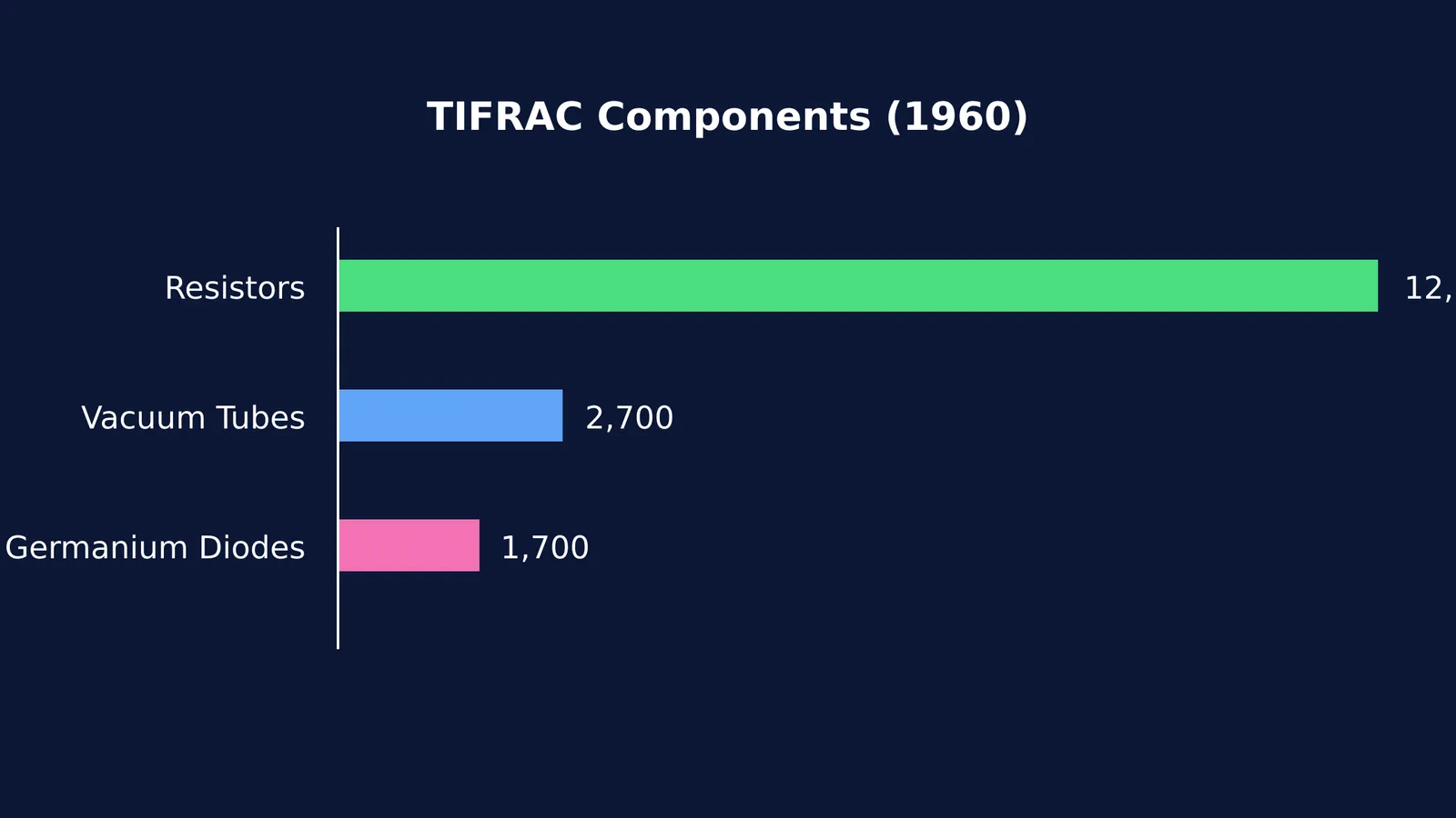 Bar chart comparing the 12,500 resistors, 2,700 vacuum tubes and 1,700 diodes used in TIFRAC