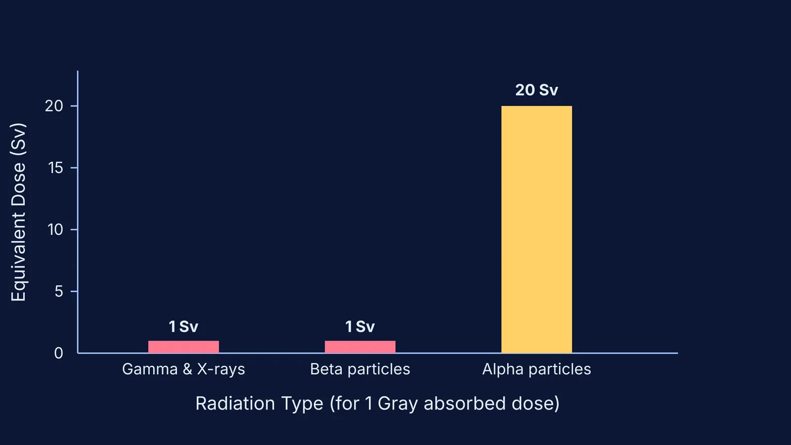 Bar chart comparing the 20 Sv equivalent dose of alpha particles to the 1 Sv dose of X-rays.