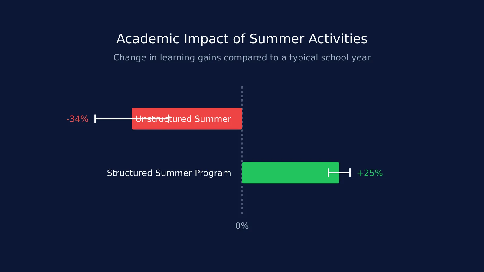 Bar chart comparing the academic impact of an unstructured summer against a 5-to-6-week structured summer program.