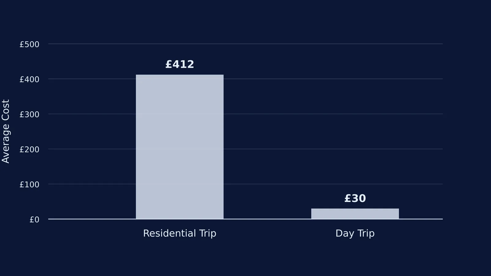 Bar chart comparing the average cost of a residential school trip (£412) to a day trip (£30).