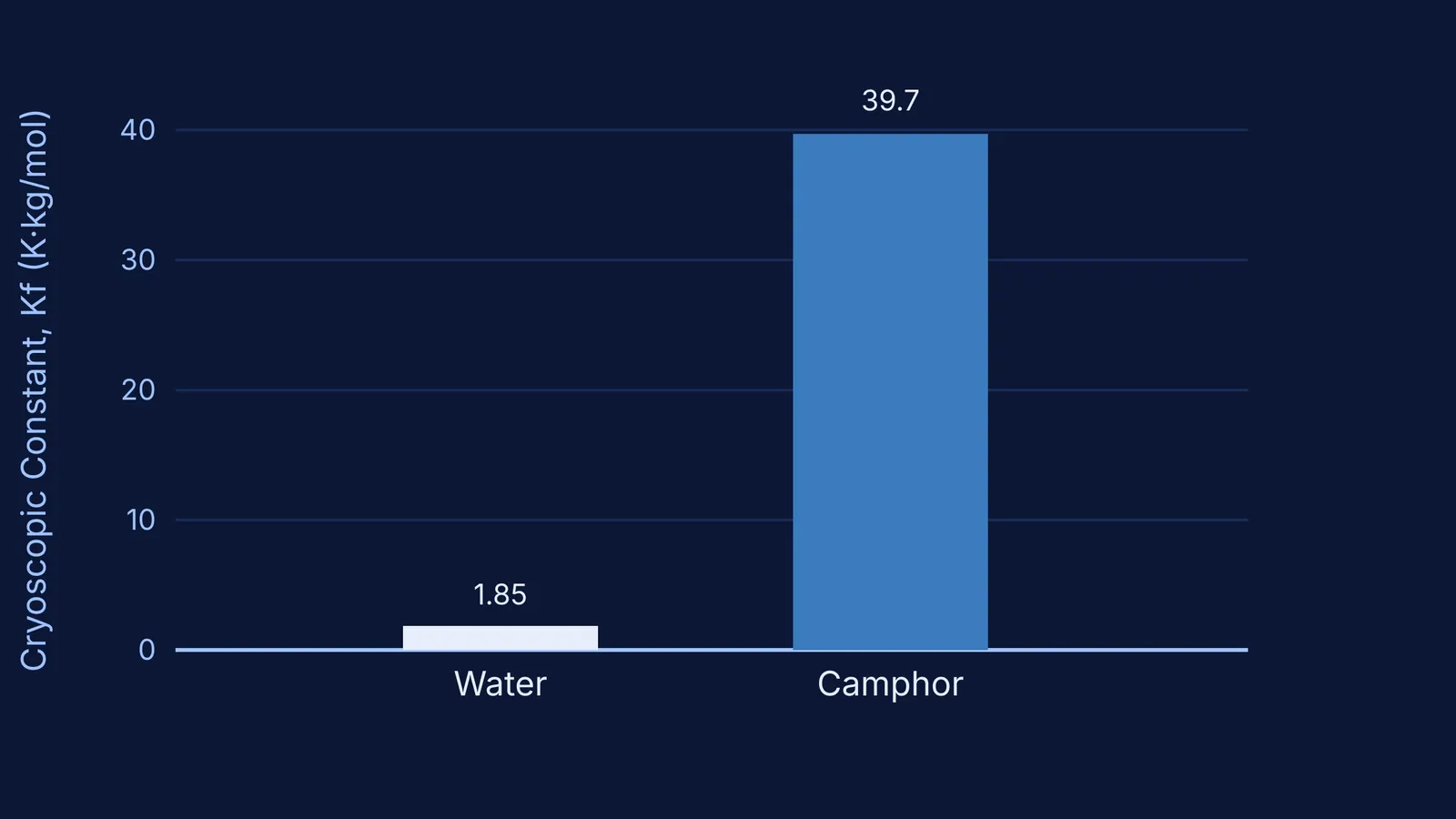 Bar chart comparing the cryoscopic constants of water and camphor
