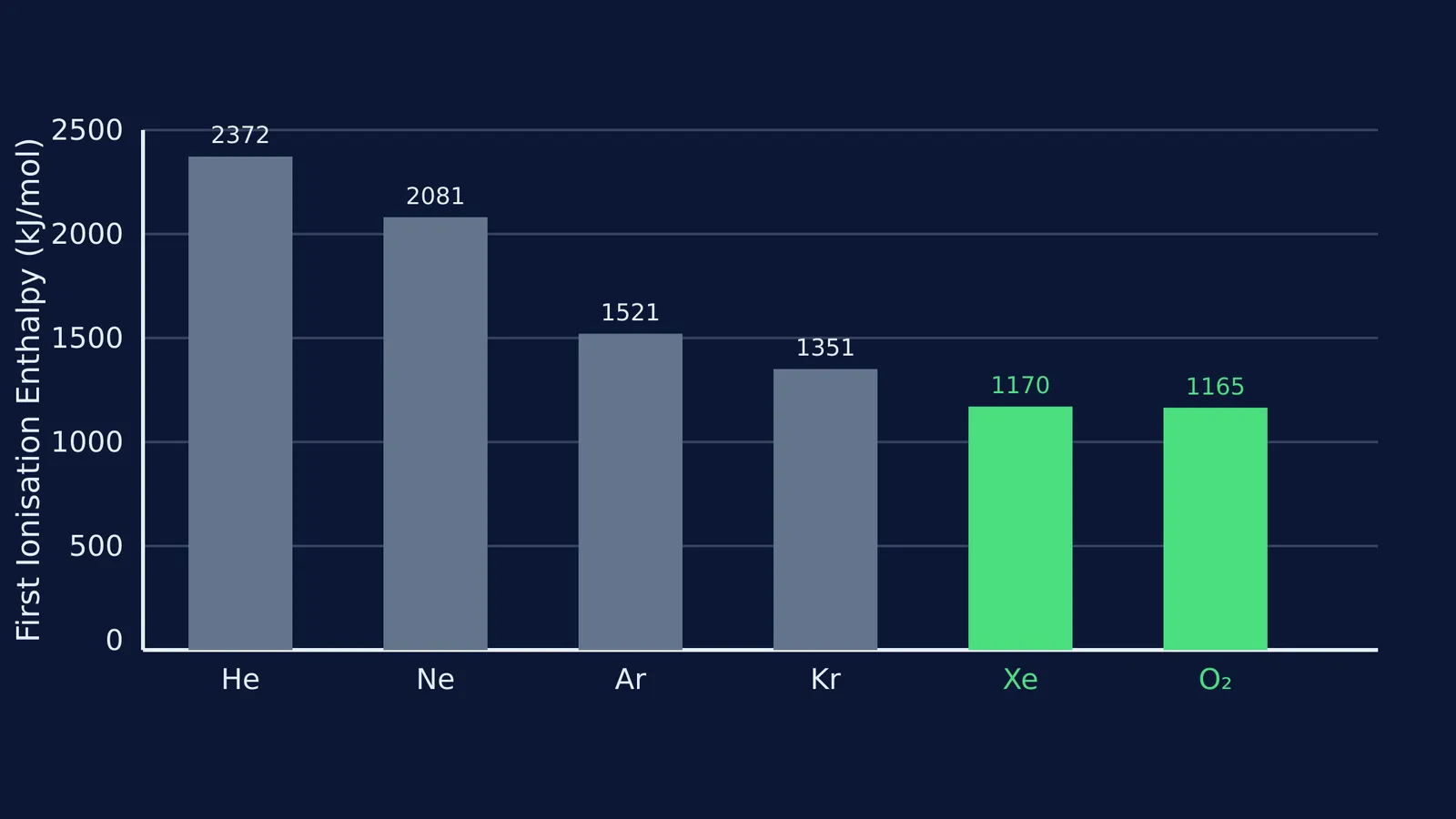 Bar chart comparing the first ionisation enthalpies of noble gases and molecular oxygen