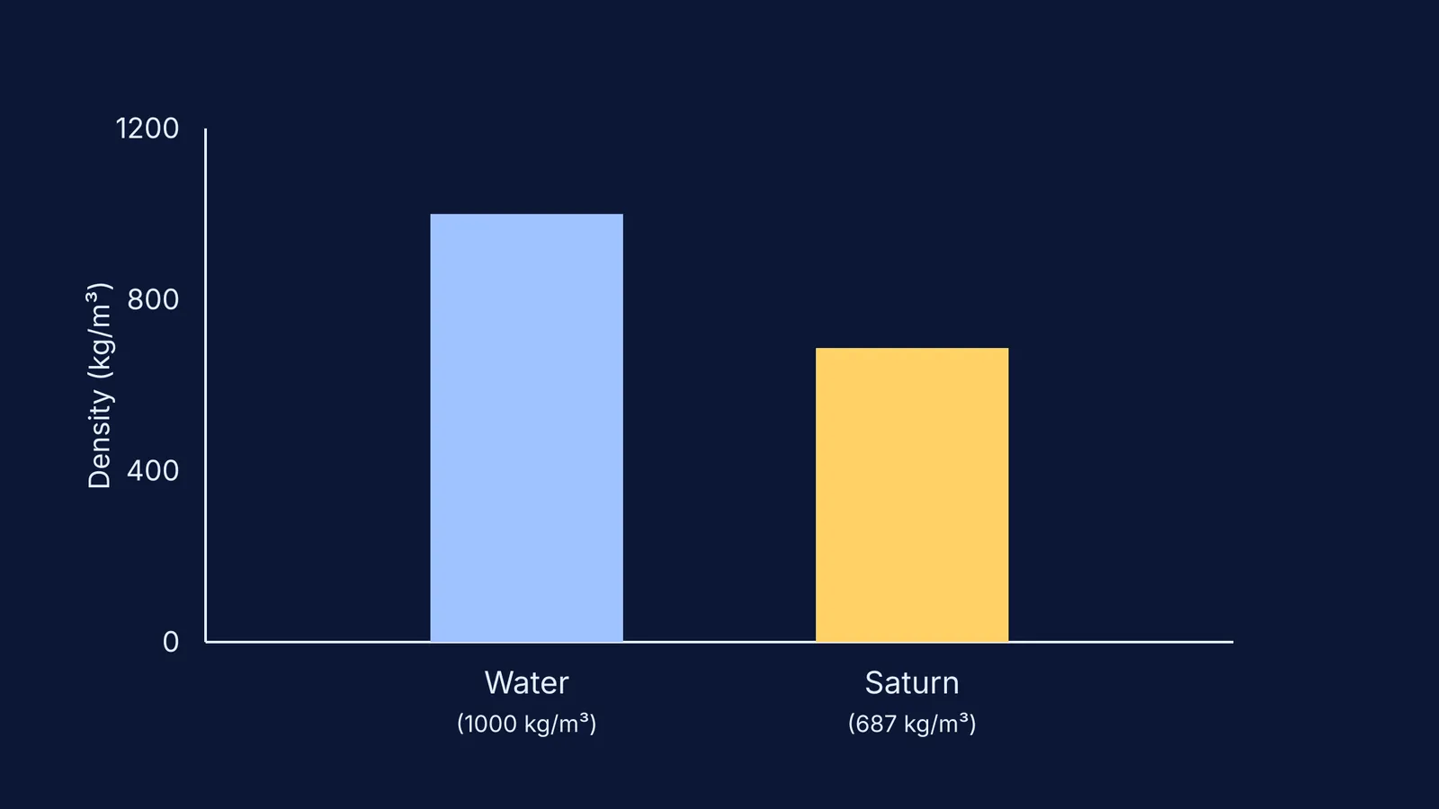 Bar chart comparing the mean density of Saturn to the density of water