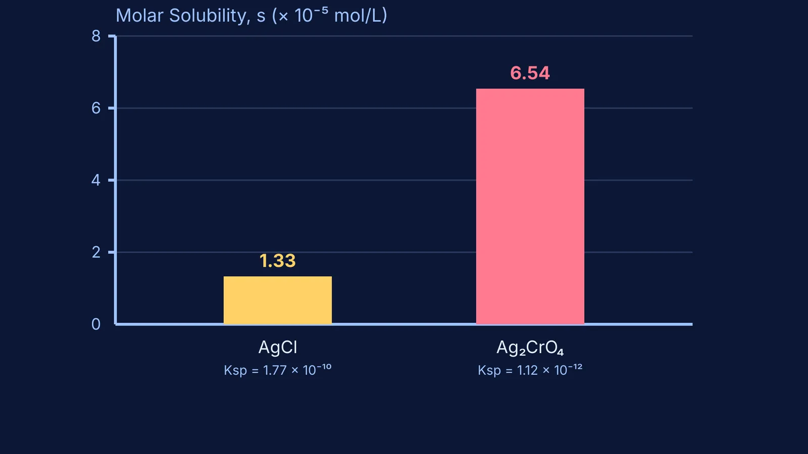 Bar chart comparing the molar solubility and Ksp of AgCl and Ag2CrO4