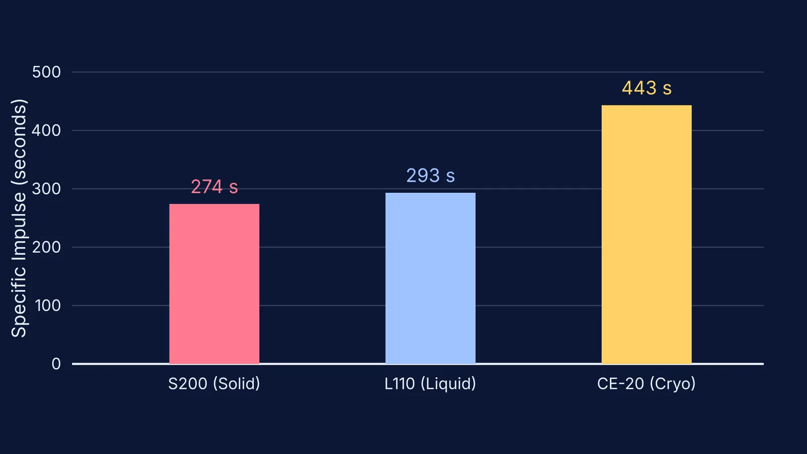 Bar chart comparing the specific impulse of ISRO's S200, L110, and CE-20 rocket stages