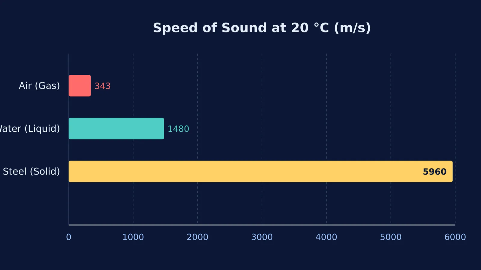 Bar chart comparing the speed of sound in air, water, and steel.