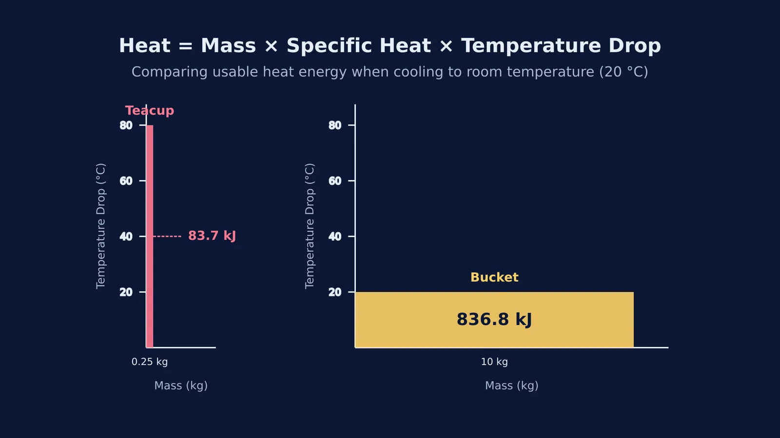 Bar chart comparing the thermal energy of a boiling teacup and a warm bucket
