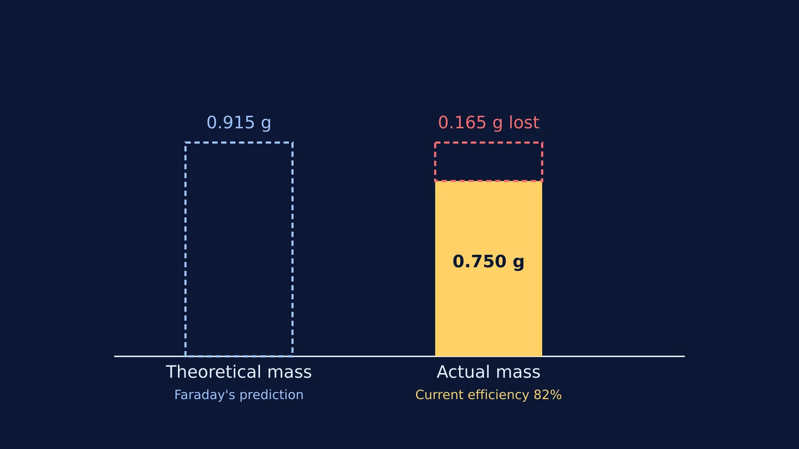 Bar chart comparing theoretical mass with actual mass and mass lost to side reactions