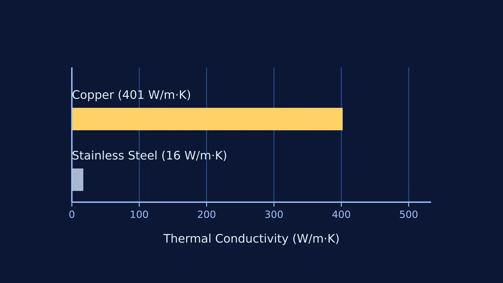 Bar chart comparing thermal conductivity of copper and stainless steel