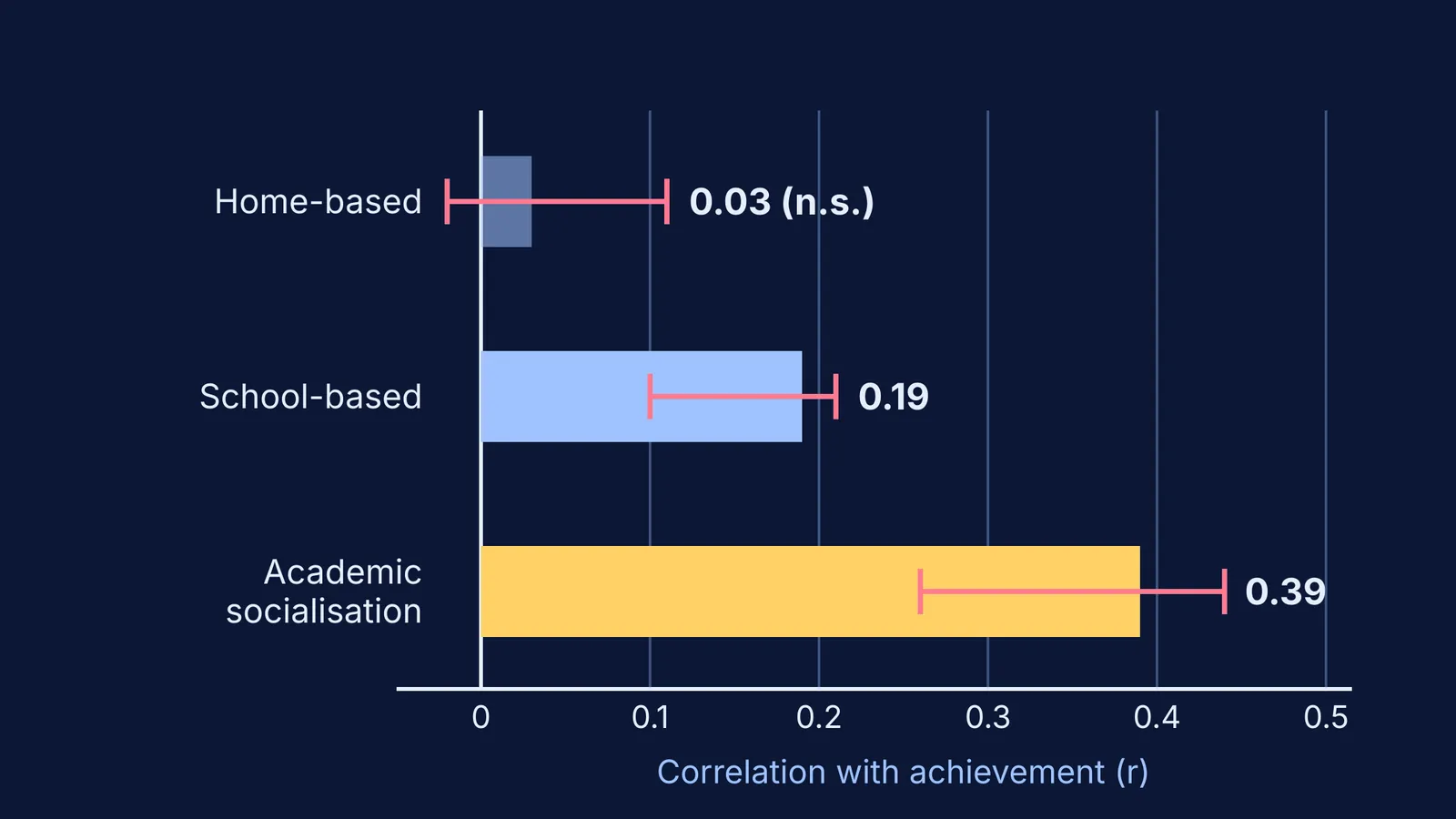 Bar chart comparing three kinds of parental involvement and their link to achievement