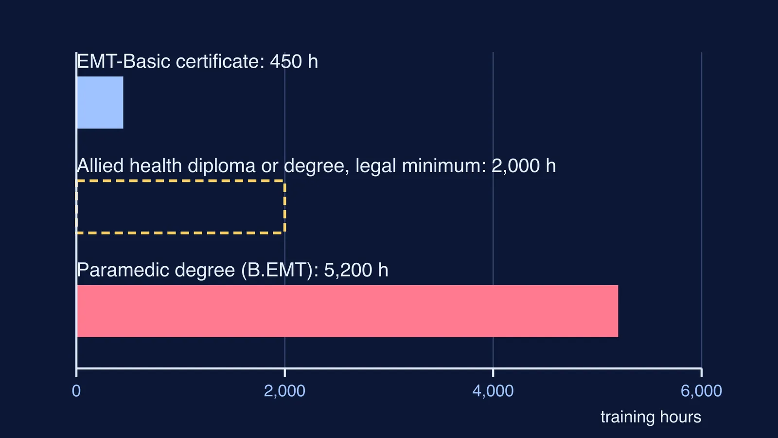 Bar chart comparing training hours: EMT certificate, legal minimum and paramedic degree