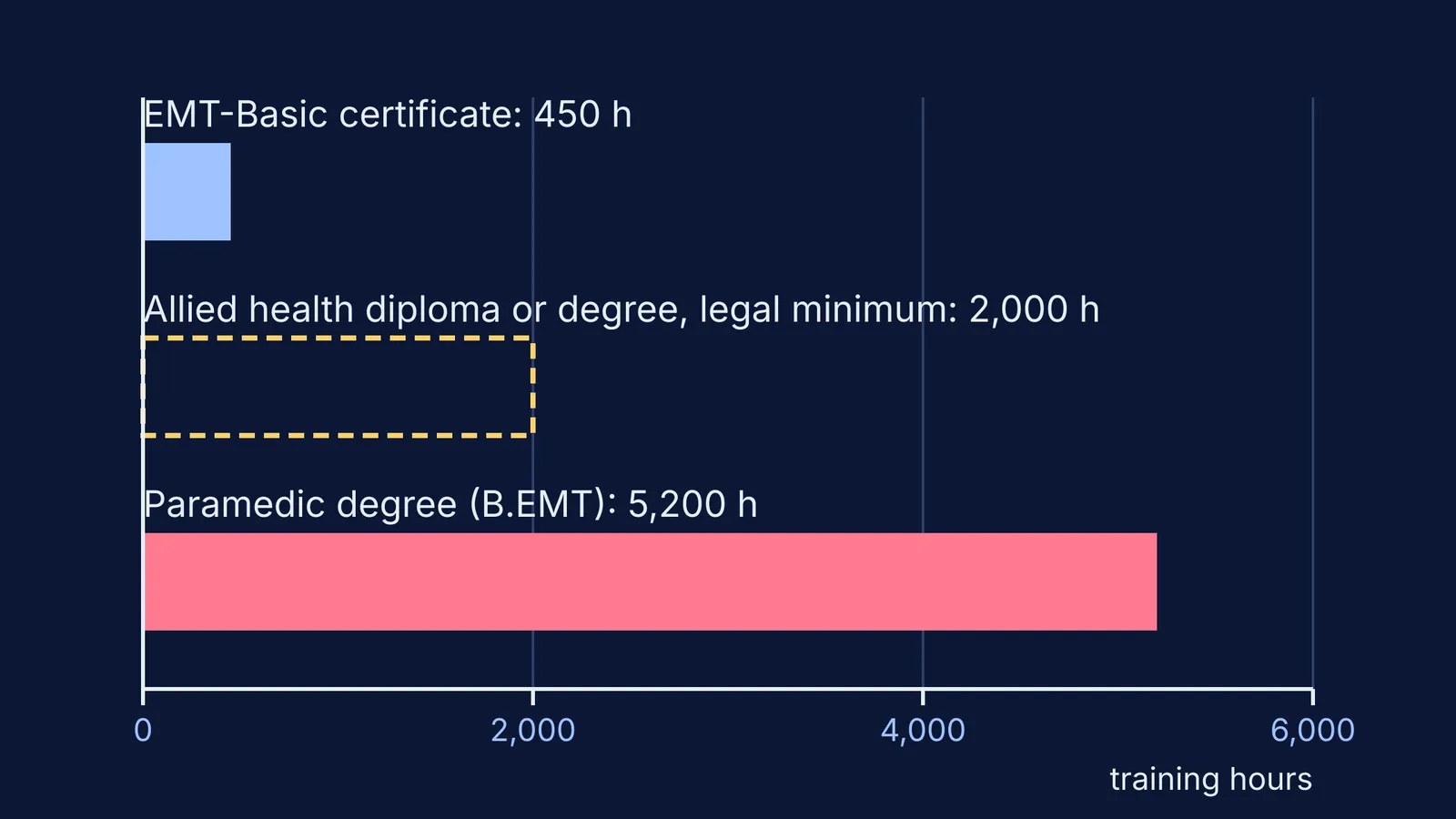 Bar chart comparing training hours: EMT certificate, legal minimum and paramedic degree