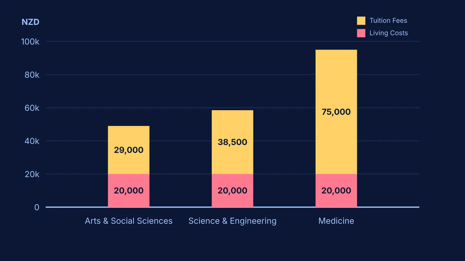 Bar chart comparing tuition and living costs for New Zealand universities