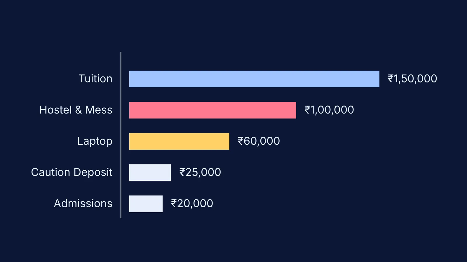 Bar chart comparing tuition to hidden college admission costs.