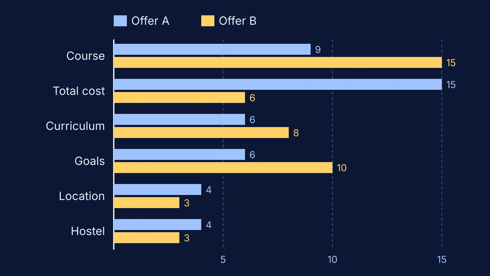 Bar chart comparing weighted scores of two college offers across six criteria