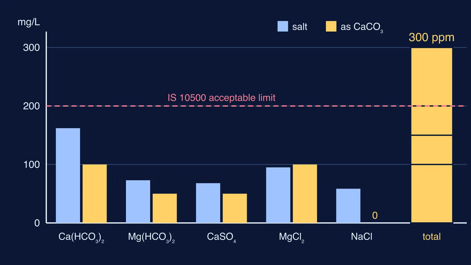 Bar chart converting five salts in water to CaCO3 equivalents totalling 300 ppm