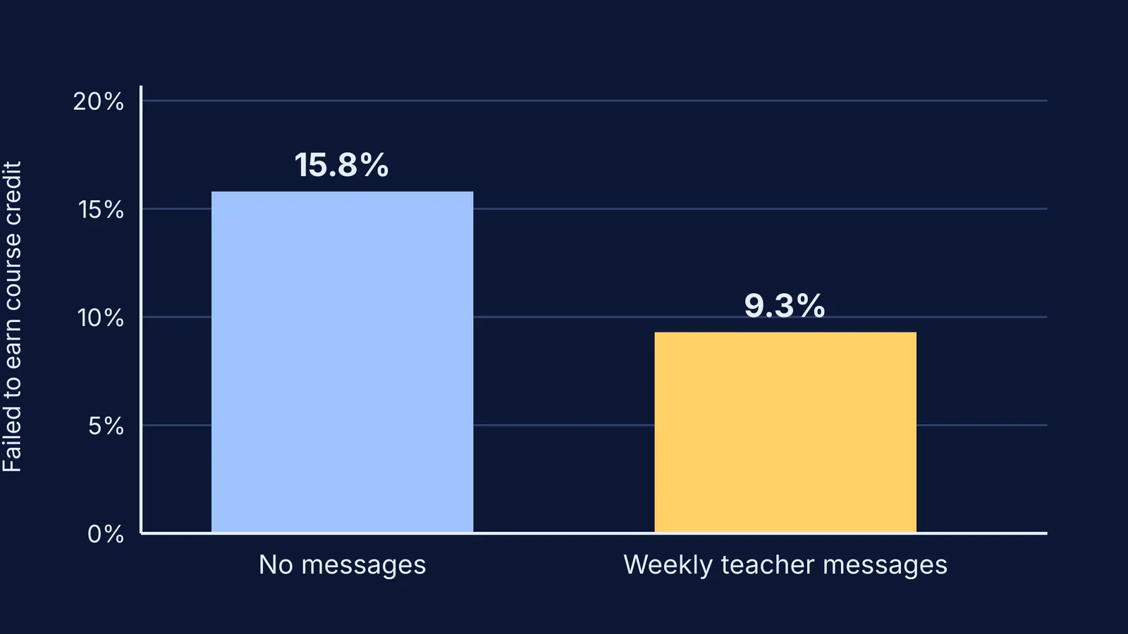 Bar chart: course credit failures fell from 15.8% to 9.3% with teacher messages