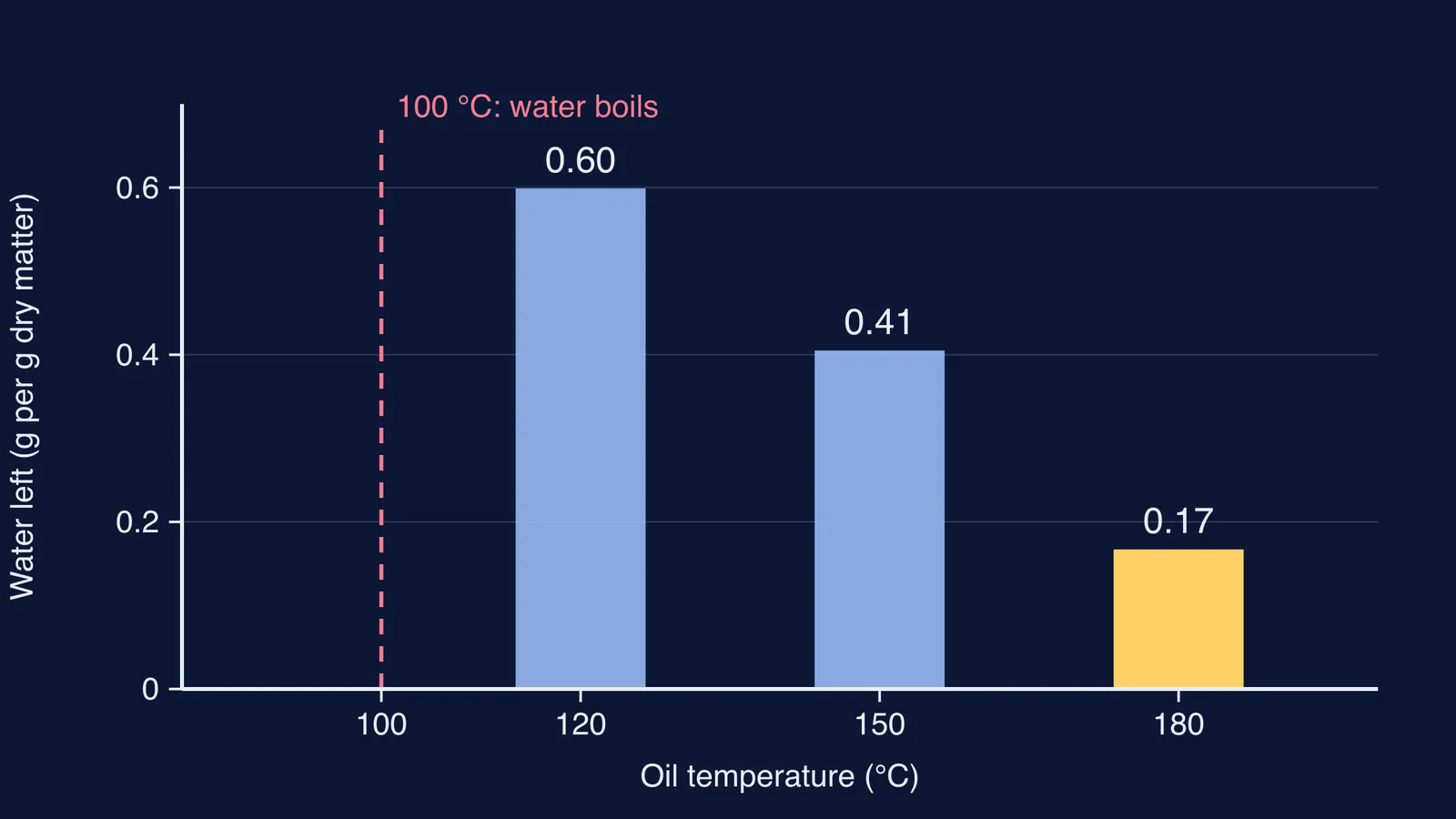 Bar chart: dough fried hotter keeps less water after 60 seconds